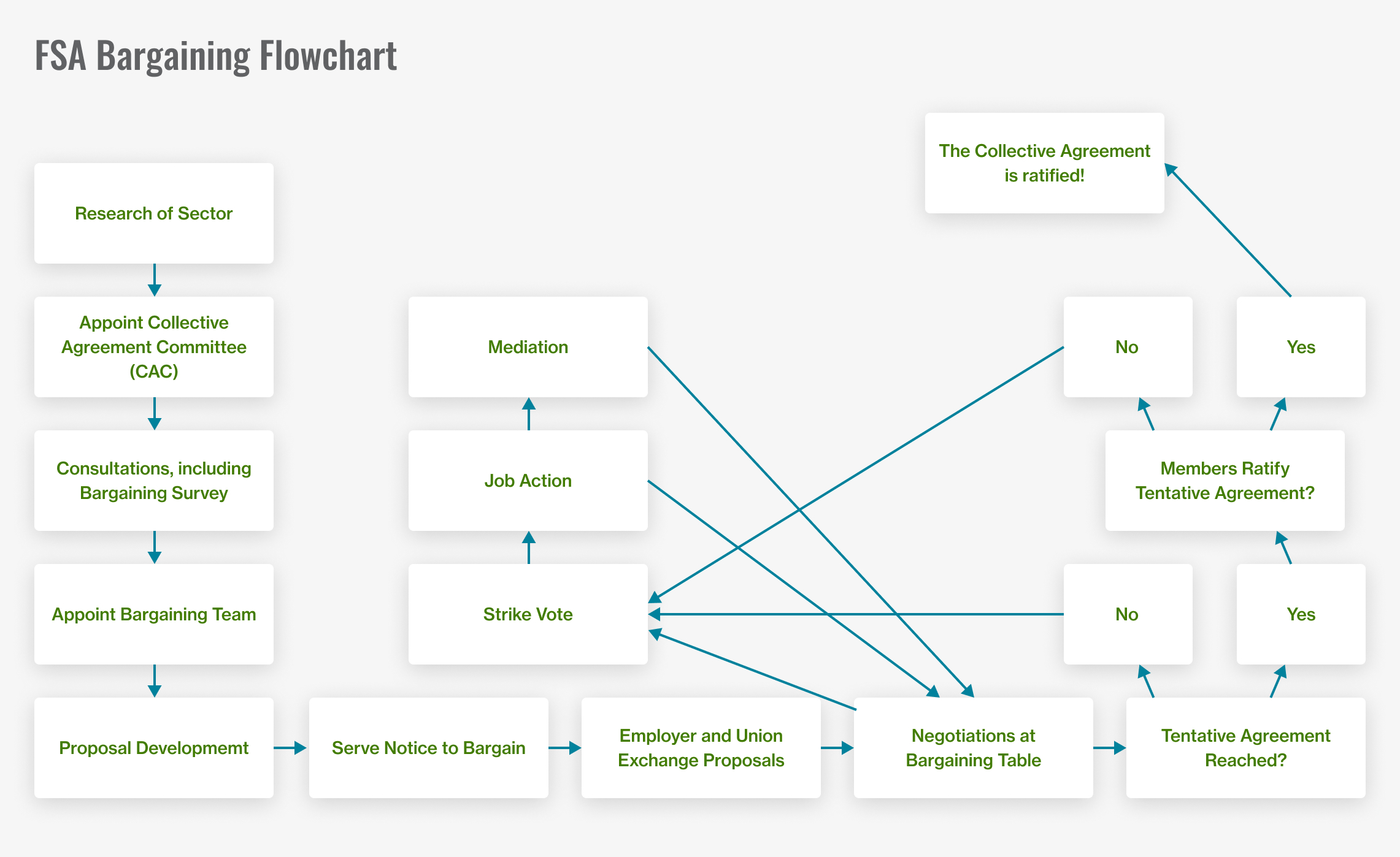 Bargaining Flow Chart